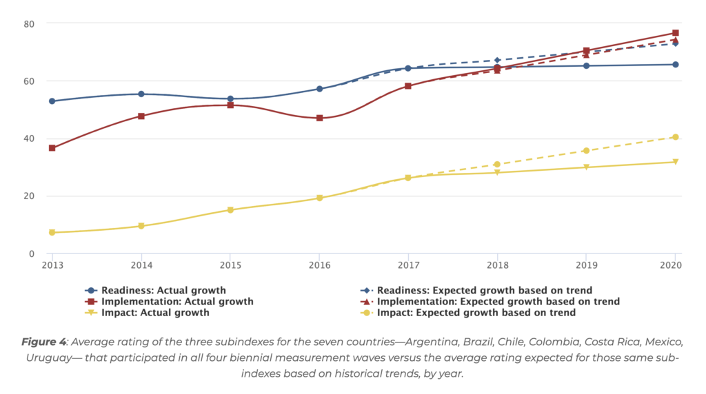 Average rating of the three subindexes (readiness, implementation, impact) for the seven countries that participated in all four biennial measurement waves versus the average rating expected for those same sub-indexes based on historical trends, by year. Showing each actual line falling below the anticipated trend