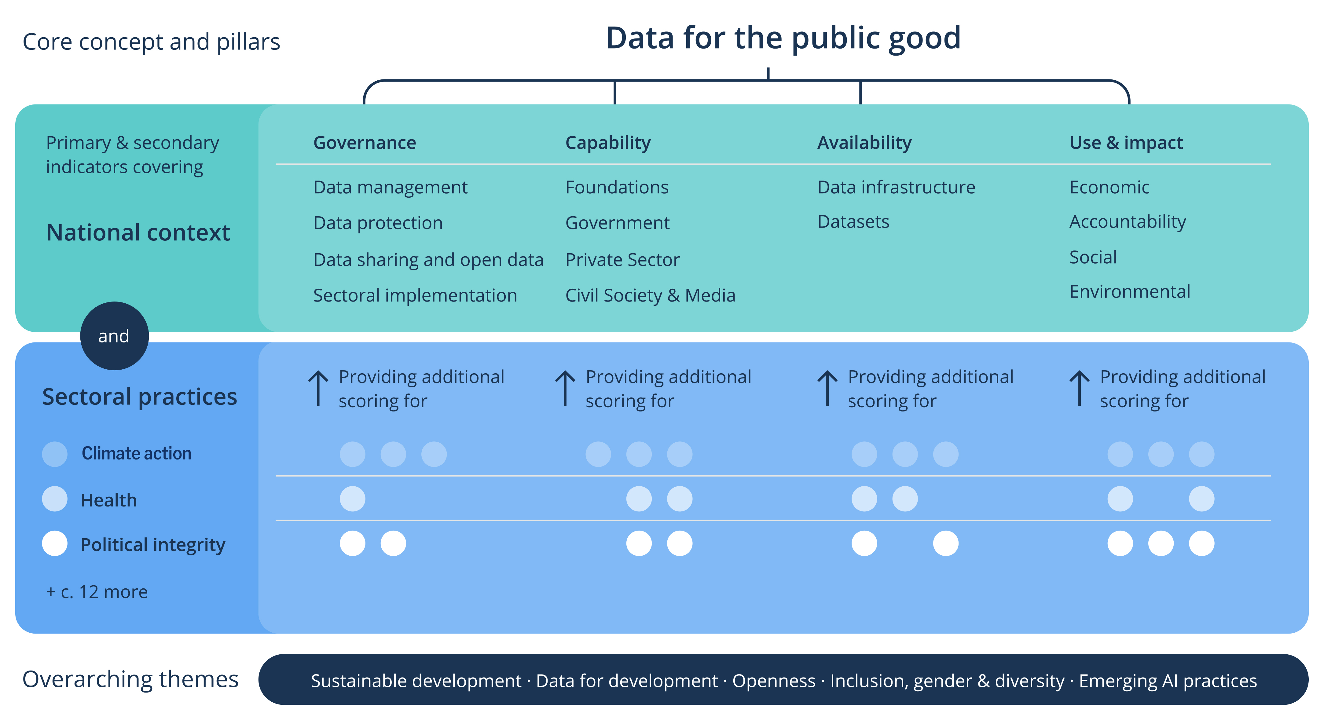 Global Data Barometer Structure: Governance, Capability, Availability, Use & Impact