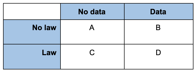 Matrix showing Y: 'No Law, Law' and X: 'No Data, Data'