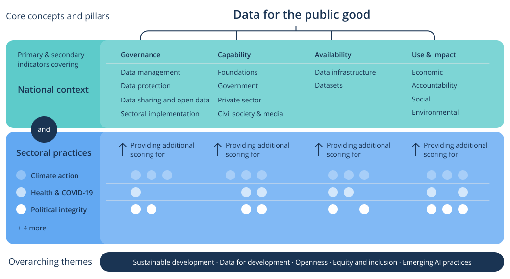 Global Data Barometer Structure: Governance, Capability, Availability, Use & Impact