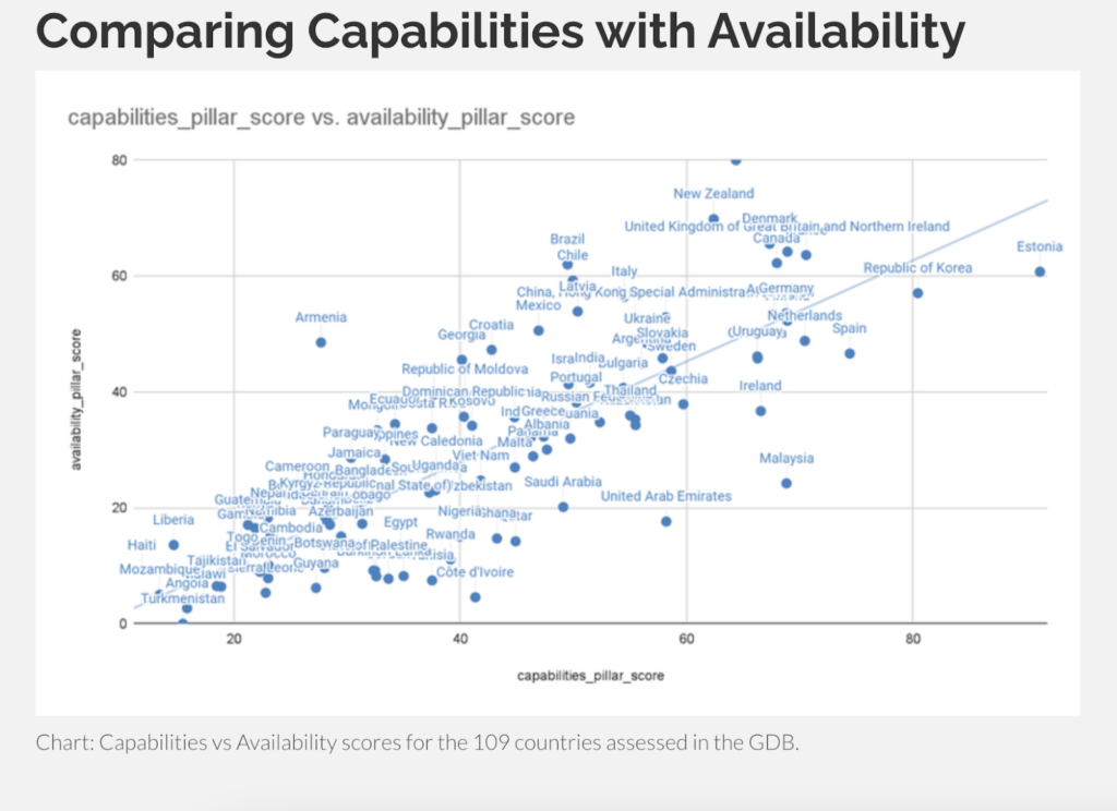 Data Capability Net Unlocking the Link Between capabilities and data availability by Sinar ...